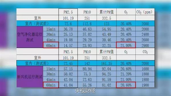 兩者各自優(yōu)勢和特點是什么?空氣凈化器與新風系統(tǒng)對比測試