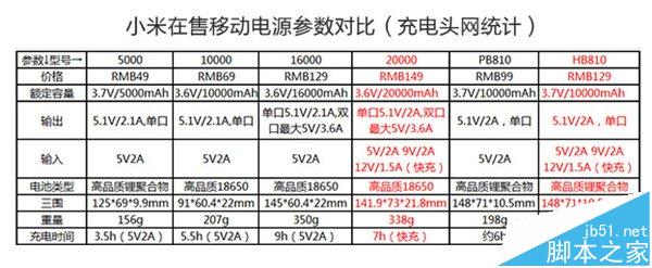 小米20000mAh快充移动电源怎么样? 20000mAh充电宝拆解测评