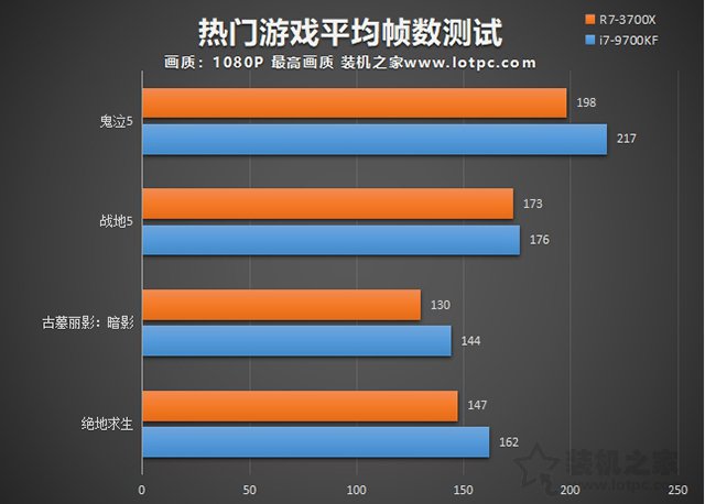 R7 3700X和i7 9700KF哪款更值得买 i7 9700KF和R7 3700X性能对比评测