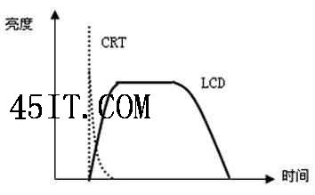 全面解析液晶显示器的抗拖影技术