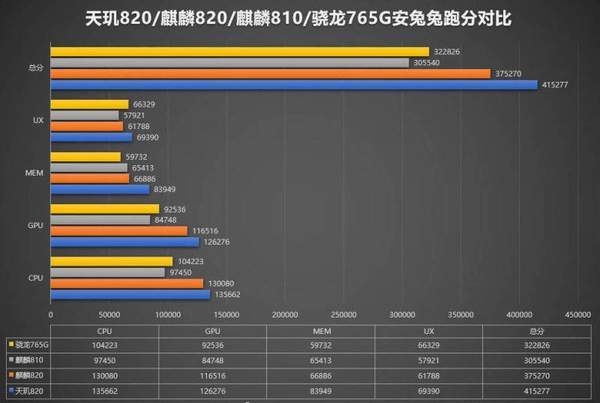 骁龙768g和天玑820哪个更好 骁龙768g对比天玑820评测