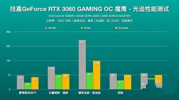 技嘉魔鷹RTX3060好不好用 技嘉魔鷹RTX3060顯卡性能詳細(xì)評(píng)測