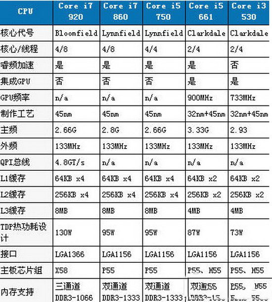 酷睿i3和i7有什么區(qū)別?酷睿i3和i7性能區(qū)別對比評測