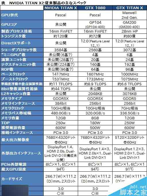 黄仁勋自曝新TITAN X身世:最快卡皇这么来的