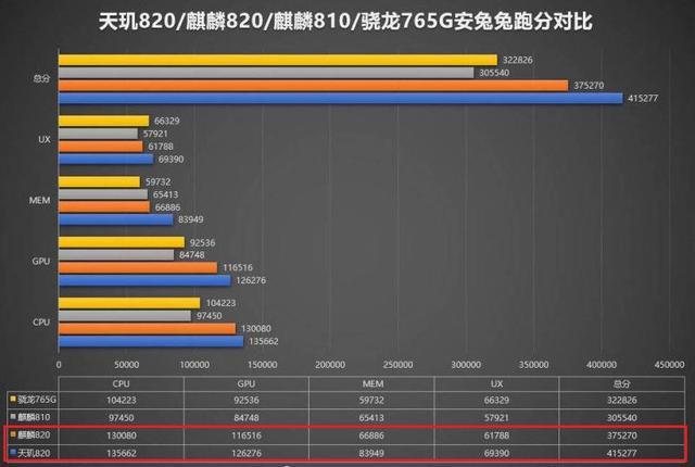 麒麟820和天玑820哪个好 麒麟820和天玑820区别对比