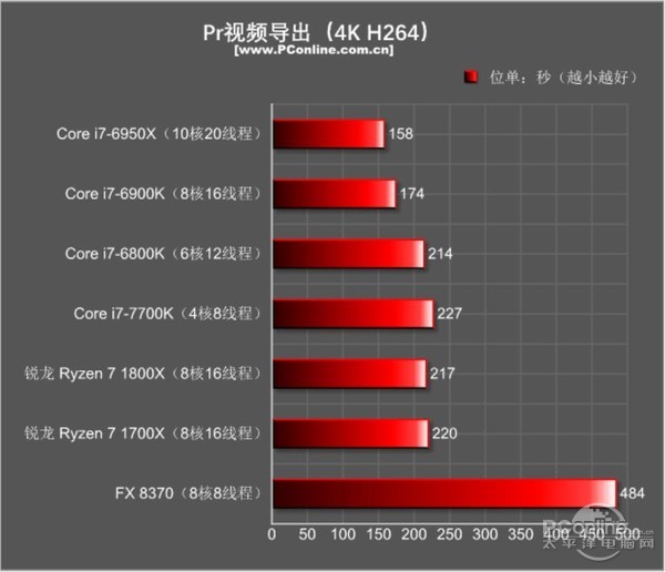 AMD Ryzen7 1800X和1700X性能首发评测：未完全超越Intel 但一鸣惊人