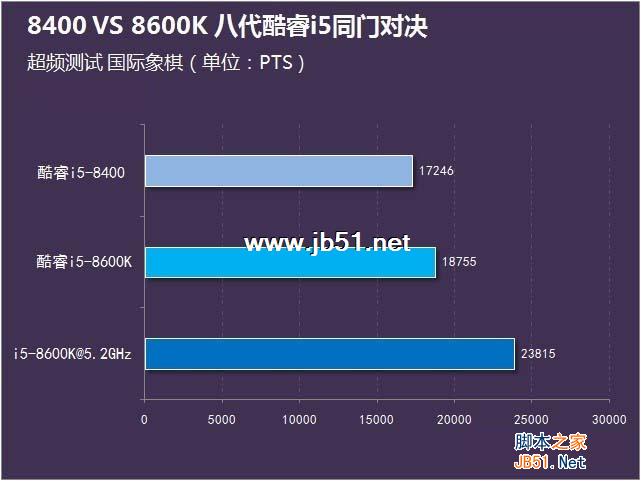 i5-8400和8600K哪个好？i5-8400与i5-8600K区别对比详细评测图解