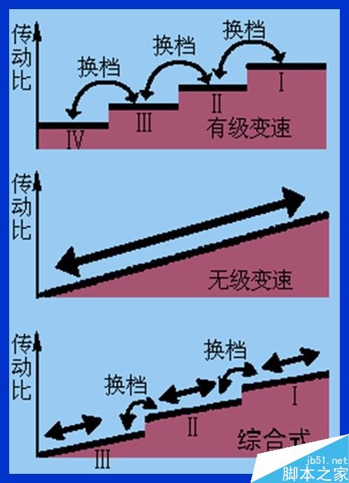 MT、AT、CVT、DCT有何區(qū)別?不同變速器優(yōu)劣勢(shì)介紹