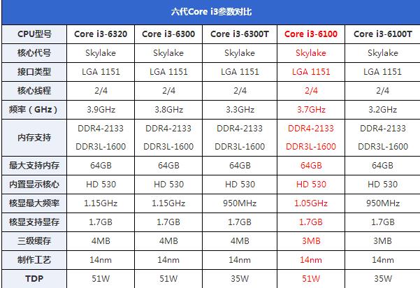 i3-6100处理器怎么样？Intel六代i3-6100详细评测