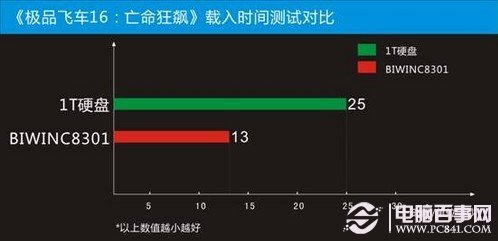 固态硬盘玩游戏快吗 固态硬盘玩游戏的好处介绍