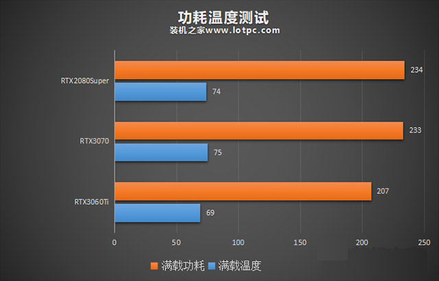 RTX3060Ti怎么樣 RTX3060Ti與RTX3070/RTX2080S游戲性能評(píng)測(cè)