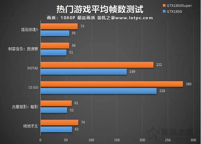 GTX1650Super和GTX1650哪款性能好 GTX1650和GTX1650Super性能對比評測