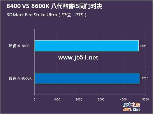 i5-8400和8600K哪个好？i5-8400与i5-8600K区别对比详细评测图解