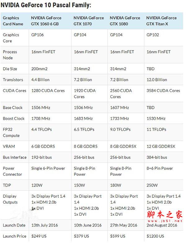 Nvidia Titan X與卡皇GTX 1080哪個好？Nvidia Titan X/GTX1080性能對比評測