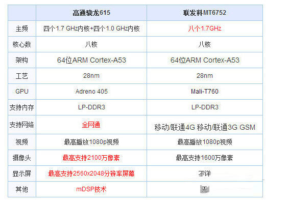 高通和联发科CPU哪个好 高通和联发科处理器对比评测