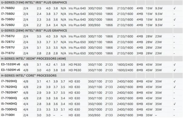 英特尔Kaby Lake处理器全系解禁 Intel七代酷睿处理器性能规格详解