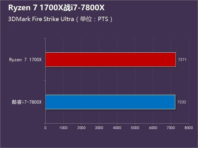 Ryzen7 1700X对比i7-7800X哪个好？R7-1700X与i7-7800X性能对比评测图解