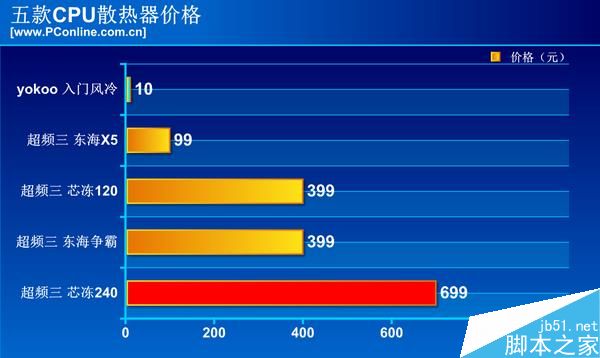 高性能AMD锐龙Ryzen 7 1800X搭配10元散热器 怎么玩?