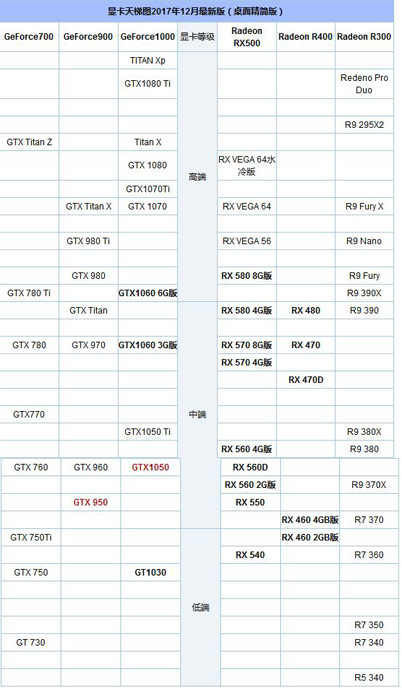 GTX1050和950哪個更好 GTX950與GTX1050對比評測 