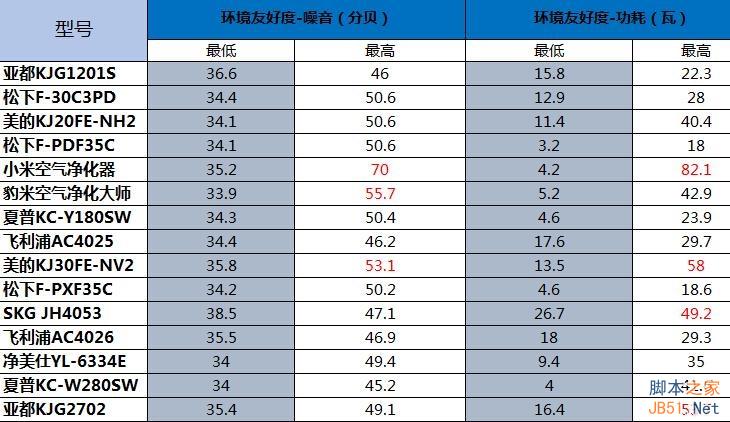 噪音大,性能强:899元的小米空气净化器首测(图文+视频)