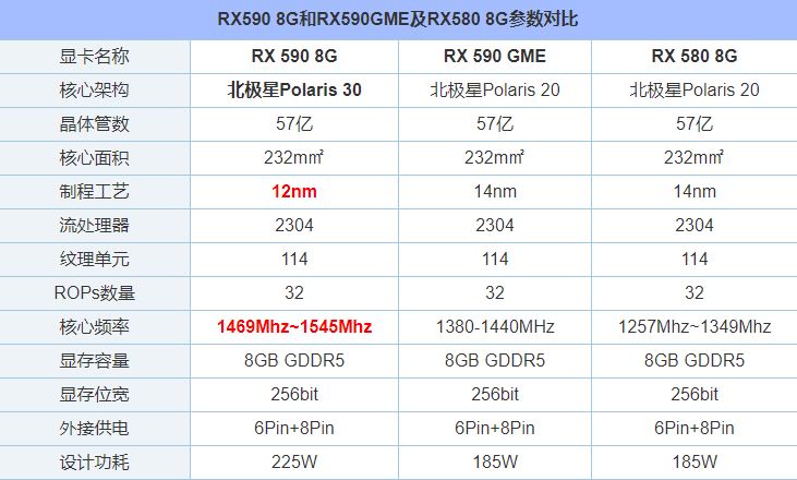 RX590 GME和RX590性能對比怎么樣 RX580/RX590GME和RX590對比評測