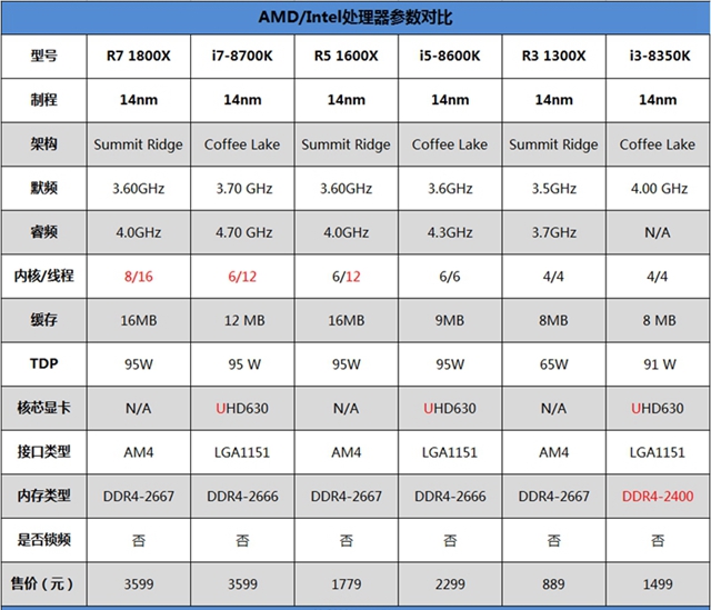 R7-1800X和i7-8700K哪个好？R7-1800X与i7-8700K区别对比详细评测