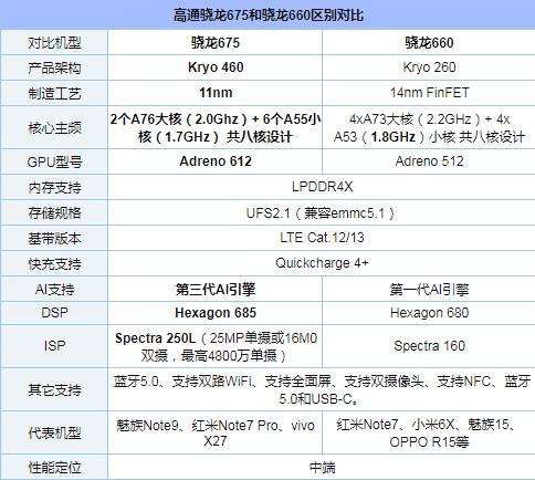 骁龙660和675哪款好?高通骁龙675和660区别对比