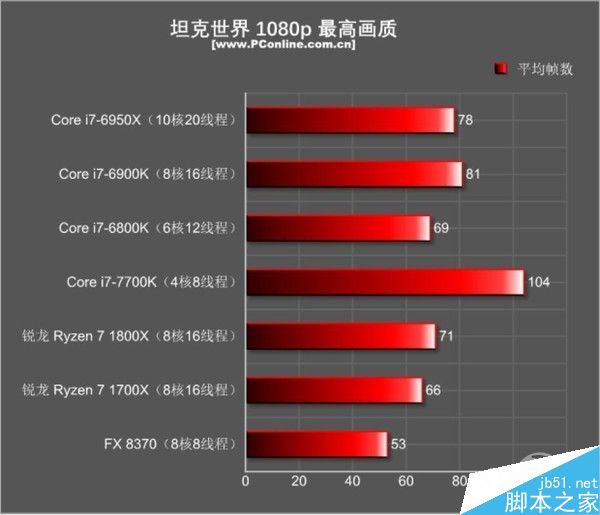 锐龙AMD Ryzen和英特尔Intel i7到底买谁呢?让你瞬间秒懂