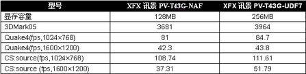 256MB大容量显存利弊谈