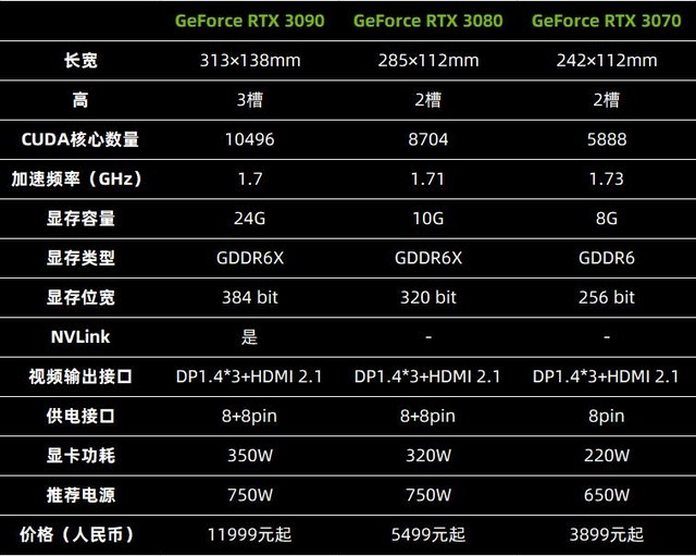 NVIDIA 30系顯卡怎么樣 NVIDIA 30系顯卡發(fā)布會內(nèi)容詳解