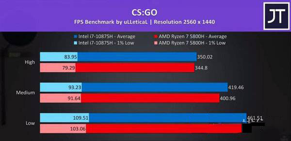 R7-5800H对比i7-10875H哪个好?