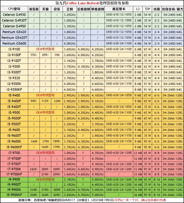 CPU性能排行天梯图2019 CPU天梯图2019年9月最新版