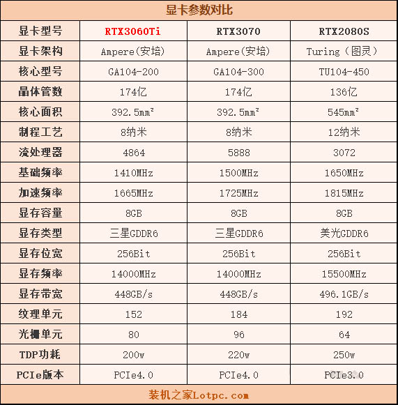 RTX3060Ti怎么樣 RTX3060Ti與RTX3070/RTX2080S游戲性能評(píng)測(cè)