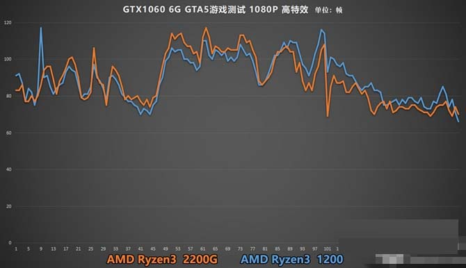 R3 2200G和R3 1200哪个好？R3 2200G与1200区别对比详细评测