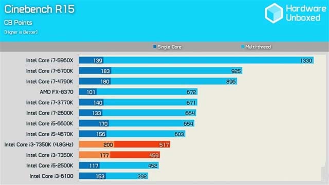 英特尔i3-7350K处理器怎么样 Intel i3-7350K图文评测