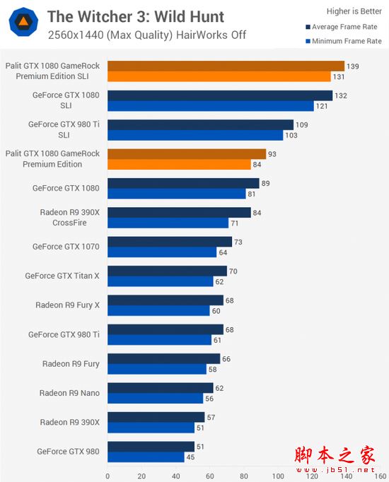 NVIDIA GTX 1080显卡双路SLI性能详细评测