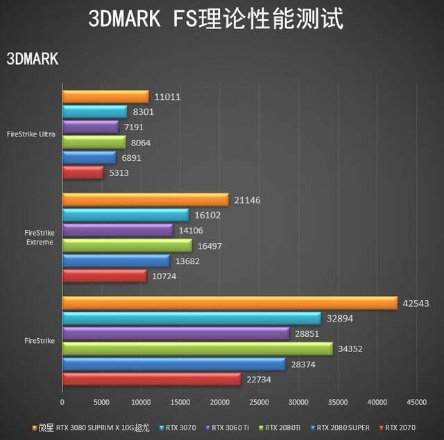 微星RTX 3080 SUPRIM X超龍怎么樣 微星RTX 3080 SUPRIM X超龍評測