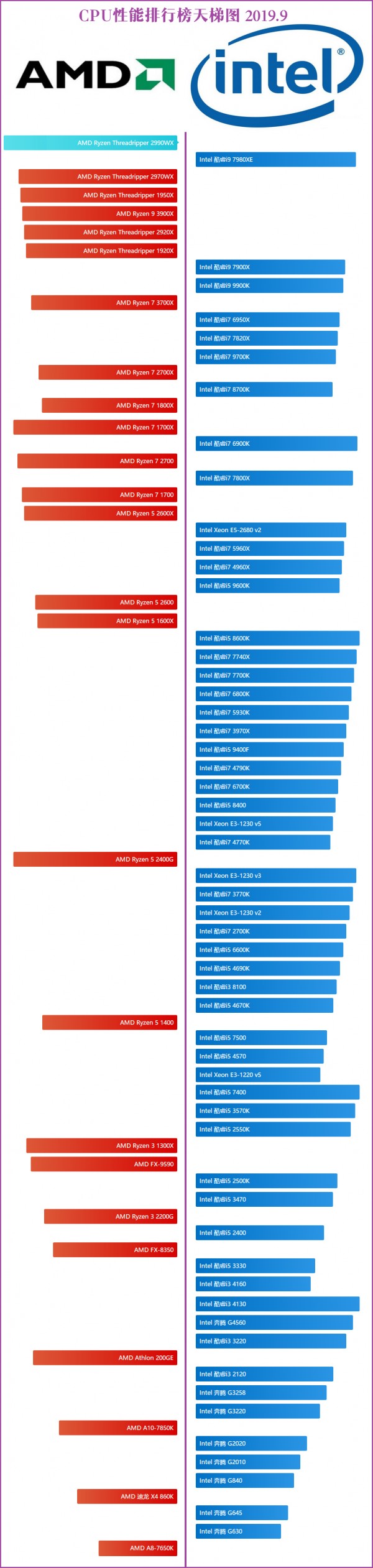 CPU性能排行天梯图2019 CPU天梯图2019年9月最新版
