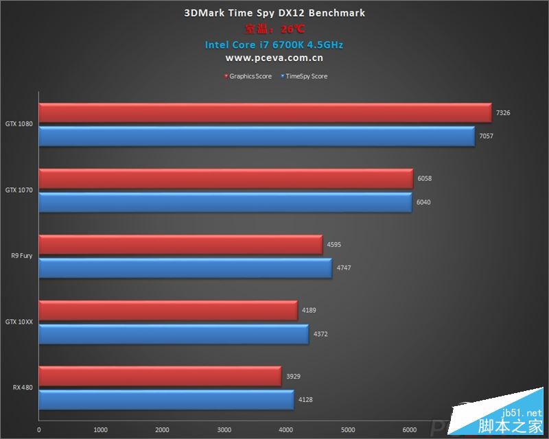 NVIDIA GTX 1060/RX 480游戏、DX12性能测试对比评测