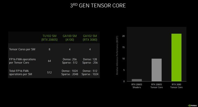 技嘉AORUS GeForce RTX 3080 XTREME 10G大雕怎么樣