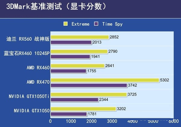 RX550和RX560哪個好？RX560與RX550的區(qū)別對比詳細(xì)評測