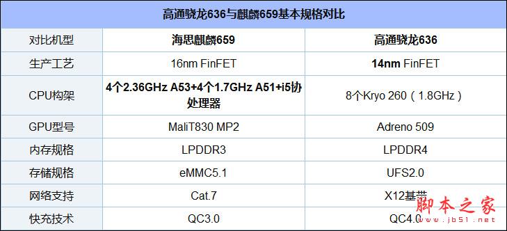 麒麟和骁龙处理器哪个好？ 麒麟659和骁龙636对比评测