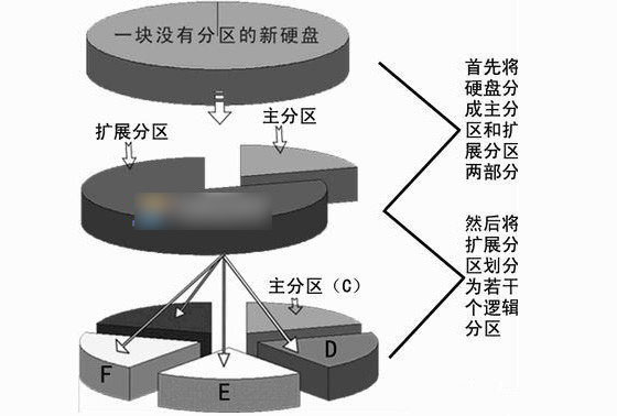 硬盘主分区、扩展分区和逻辑分区之间的区别介绍