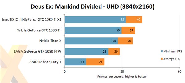 Nvidia GTX 1080 Ti非公版显卡评测公布 散热相当给力