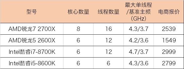 R7-2700X和i7-8700K哪個好 R7-2700X和i7-8700K區(qū)別對比介紹