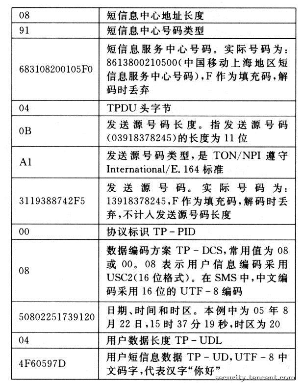 Android平台的SQL注入漏洞浅析(一条短信控制你的手机)