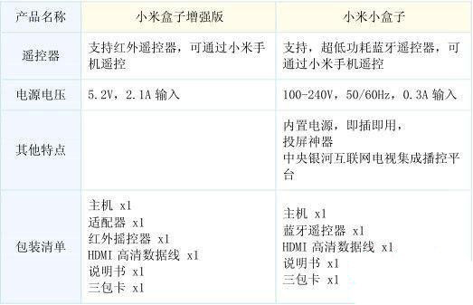 小米盒子哪個(gè)版本好 看了這四張圖你就知道了!