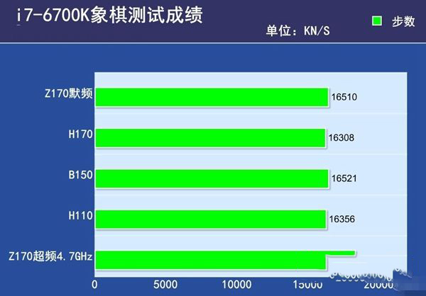 Z170和H170和B150和H110的区别有哪些