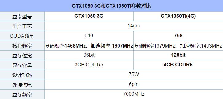 GTX1050 3G和GTX1050Ti性能差距對比詳細評測