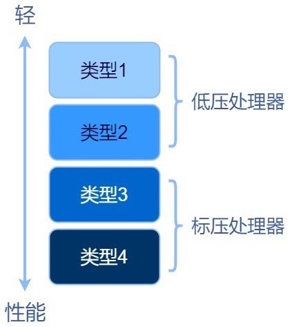 十代酷睿与三代锐龙性能哪个好 十代酷睿对比三代锐龙性能评测